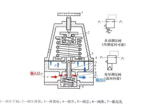 精控調(diào)壓閥的工作原理、技術(shù)特點(diǎn)及行業(yè)應(yīng)用